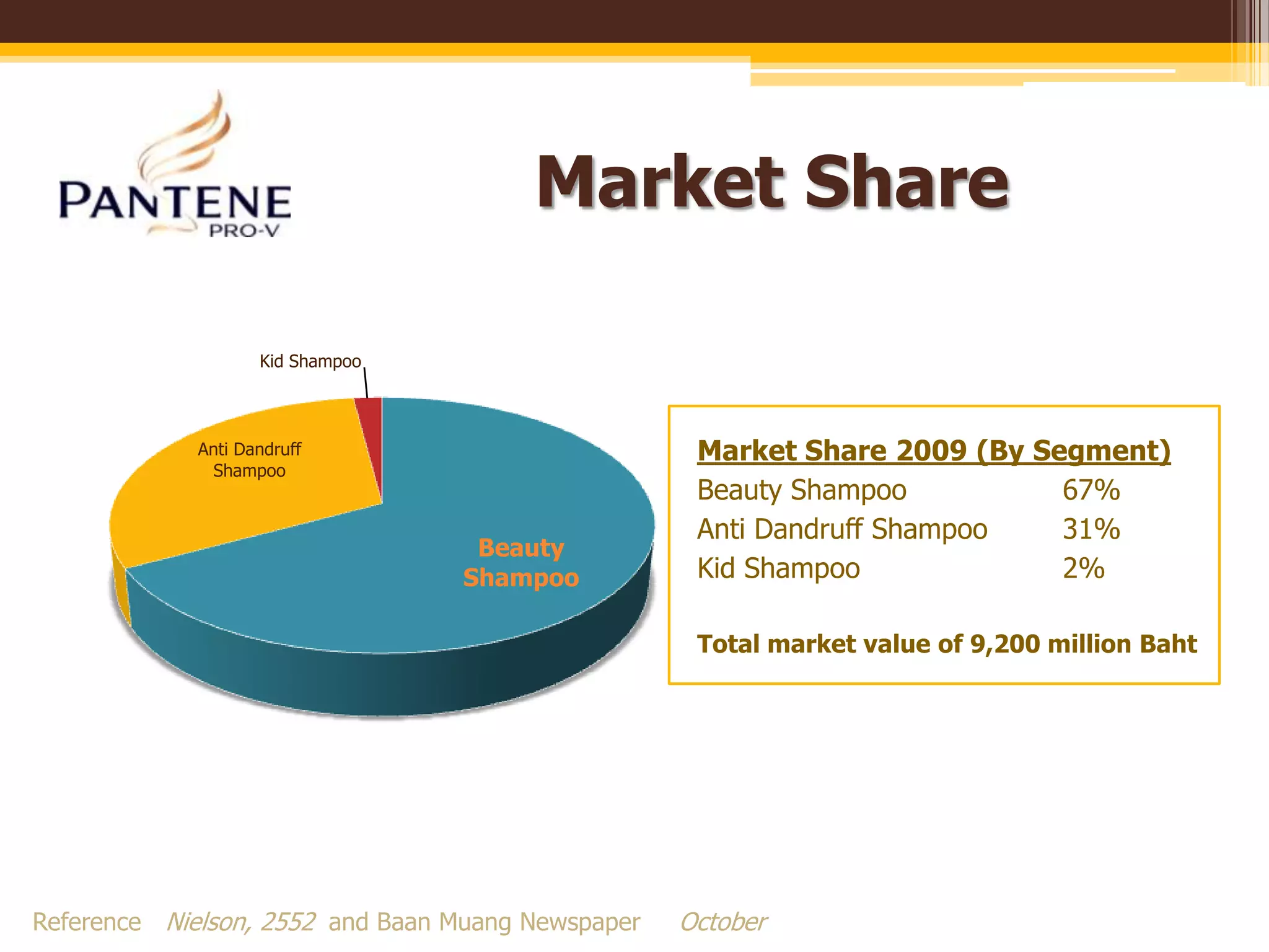 Market ShareMarket Share 2009 (By Segment)Beauty Shampoo		67%Anti Dandruff Shampoo	31%Kid Shampoo		2%Total market value of 9,200 million BahtReference :Nielson, 2552 and Baan Muang Newspaper (6 October 2009)