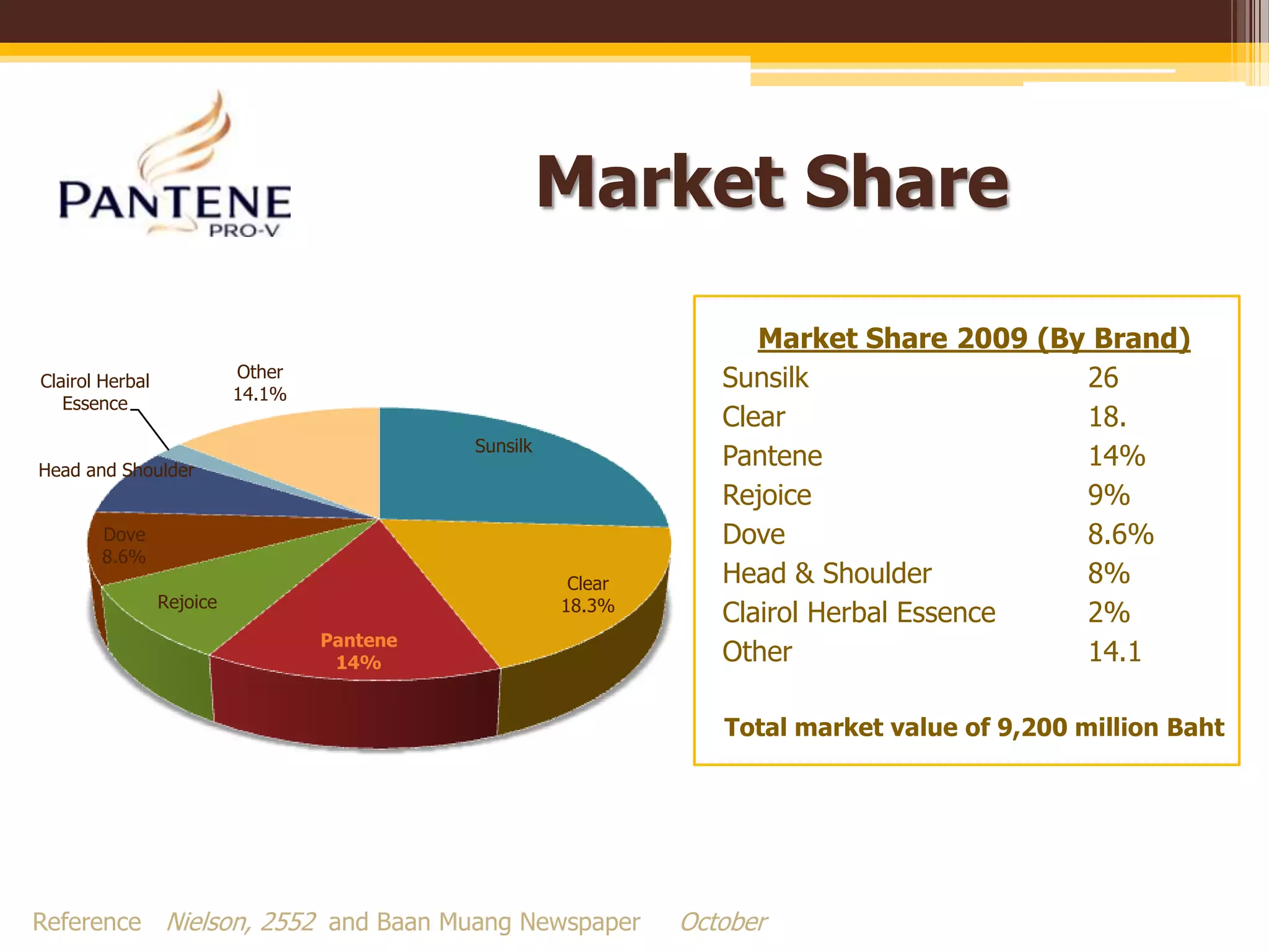 Market ShareMarket Share 2009 (By Brand)Sunsilk 			26%Clear 			18.3%Pantene			14%Rejoice			9%Dove				8.6%Head & Shoulder		8%Clairol Herbal Essence 	2%Other			14.1%Total market value of 9,200 million BahtReference :Nielson, 2552 and Baan Muang Newspaper (6 October 2009)