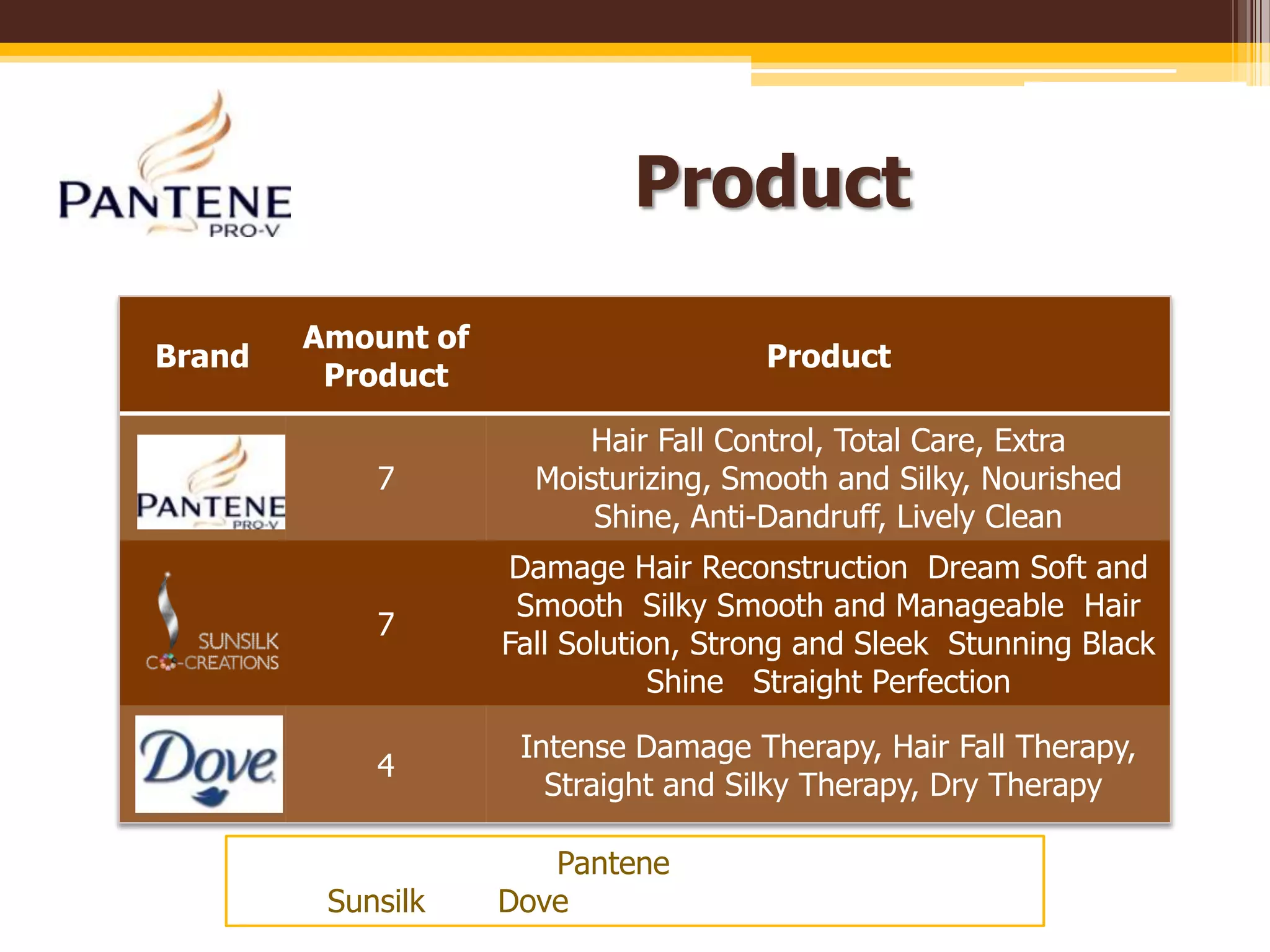 Productขวดของ Pantene จะเป็นสีขาวส่วน Sunsilkและ Dove จะแบ่งแยกสีตามแต่ละสูตรชัดเจน