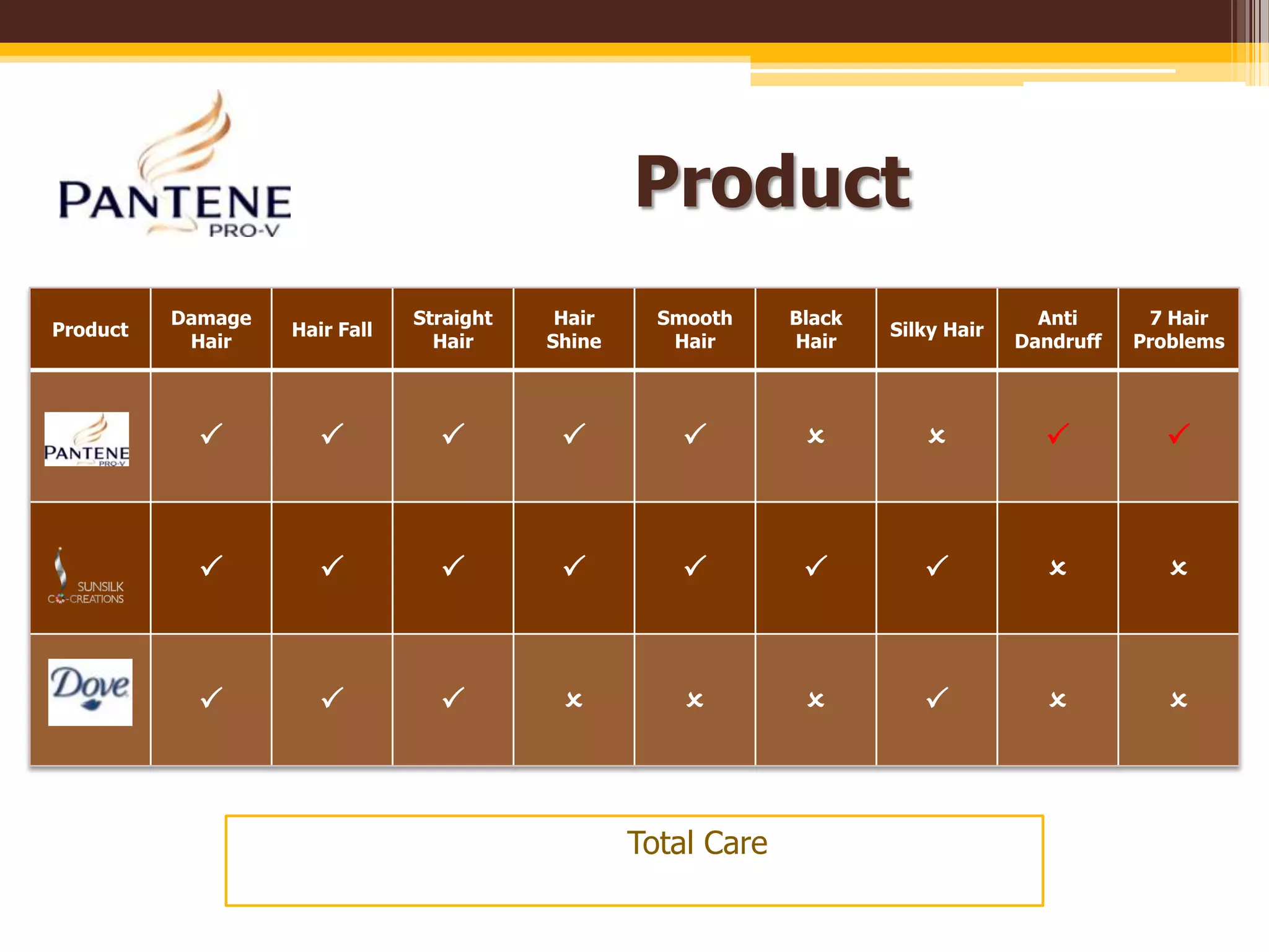 Productแพนทีนมีสูตรขจัดรังแค, และ Total Care ที่สามารถแก้ปัญหาผมเสียทั้ง 7 ประการภายในขวดเดียว 