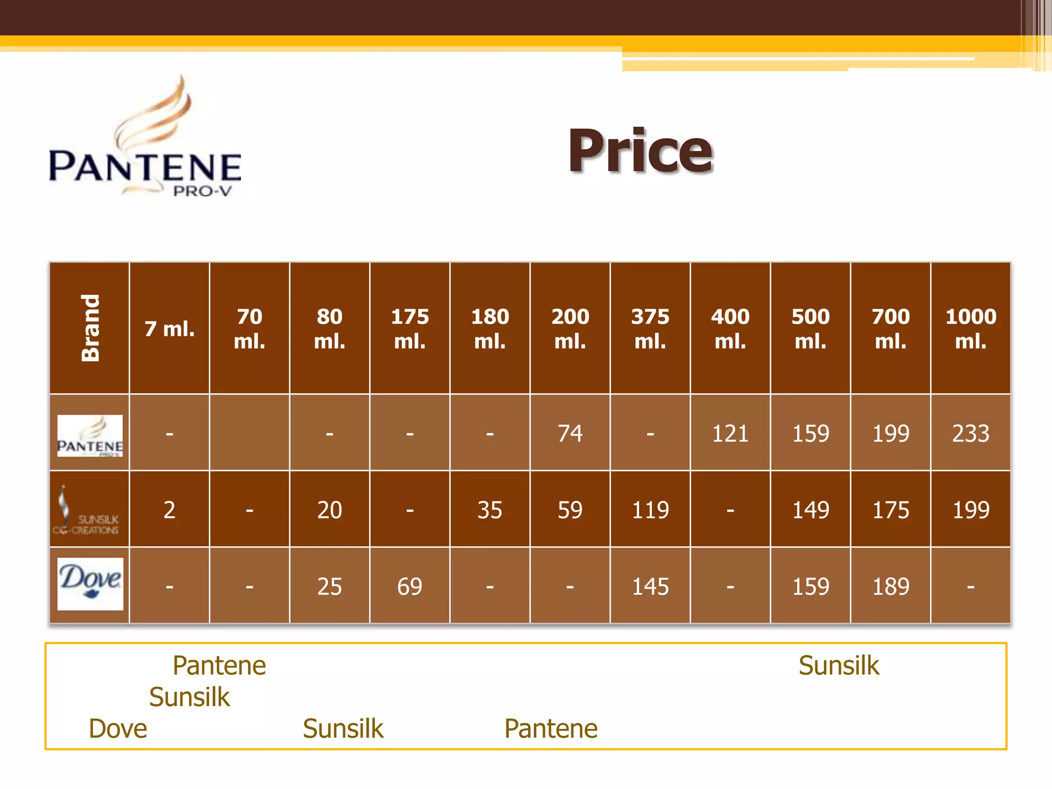 PricePantene ราคาสูงที่สุด มีหลากหลายขนาดให้เลือกน้อยกว่า SunsilkSunsilkจะมีราคาถูกที่สุด มีหลากหลายขนาดและราคาให้เลือกมากที่สุดDove มีราคาสูงกว่า Sunsilkแต่ถูกกว่า Pantene มีขนาดและราคาให้เลือกน้อยที่สุด