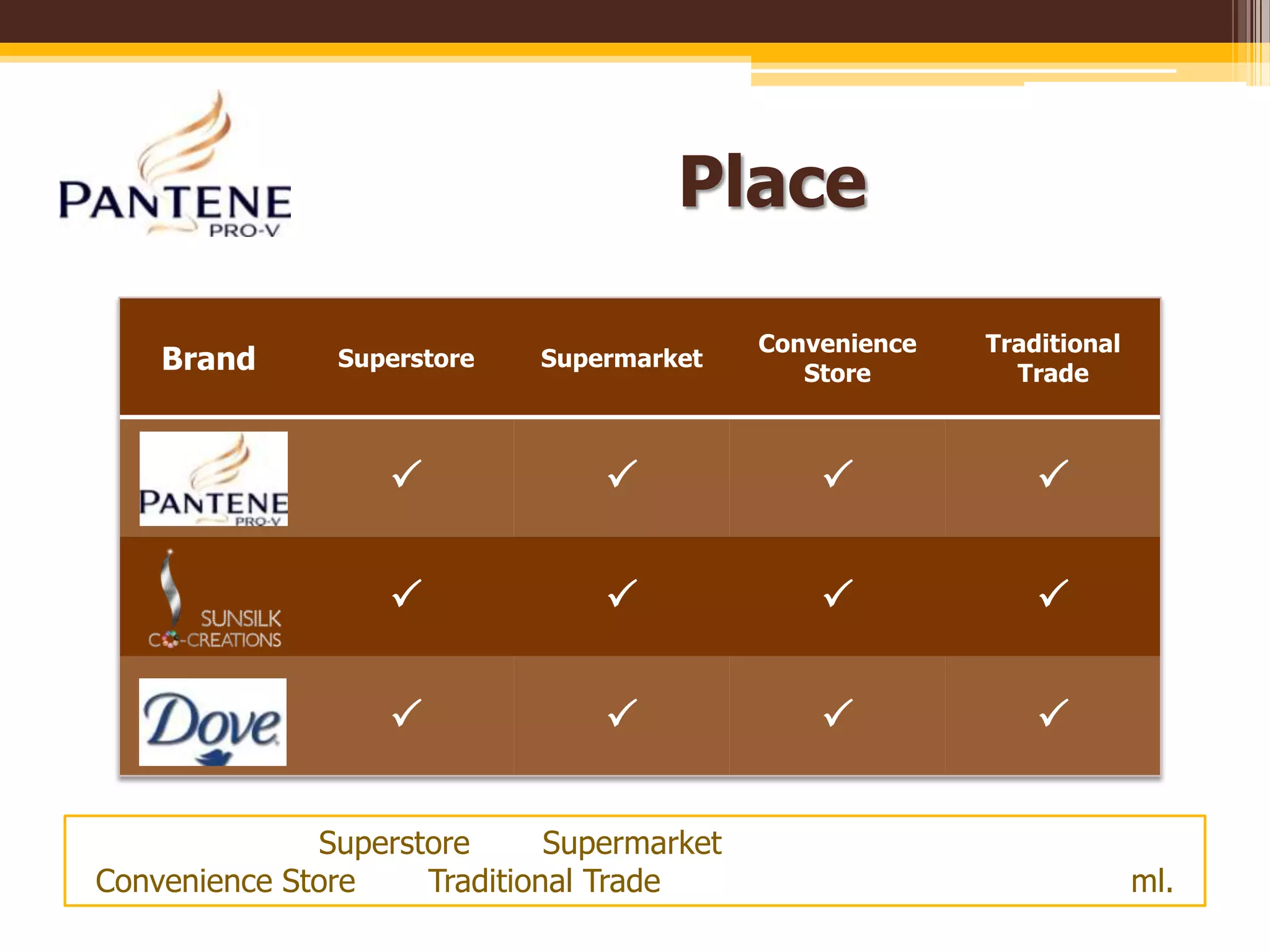 PlaceSuperstore และ Supermarket จะมีขายทุกขนาดConvenience Store และ Traditional Trade มีขายเพียงขนาดเล็ก เช่น ขนาด 70 ml.