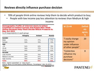 Reviews directly influence purchase decision 
• 70% of people think online reviews help them to decide which product to buy; 
• People with low income pay less attention to reviews than Medium & high 
income 
W 25-44 Definit 
ely 
agree, 
% 
“I easily change 
my opinion 
under influence 
of other people” 
20 
“Celebrities 
influence my 
purchase 
decisions” 
8 
 