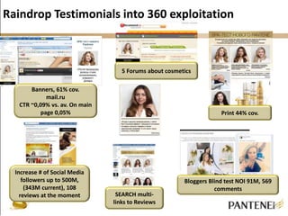 Raindrop Testimonials into 360 exploitation 
5 Forums about cosmetics 
Print 44% cov. 
Bloggers Blind test NOI 91M, 569 
comments 
Increase # of Social Media 
followers up to 500M, 
(343M current), 108 
reviews at the moment SEARCH multi-links 
to Reviews 
Banners, 61% cov. 
mail.ru 
CTR ~0,09% vs. av. On main 
page 0,05% 
 