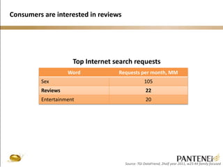 Consumers are interested in reviews 
9 
Top Internet search requests 
Word Requests per month,MM 
Sex 105 
Reviews 22 
Entertainment 20 
Source: TGI DataFriend, 2half year 2011, w25-44 family focused 
 