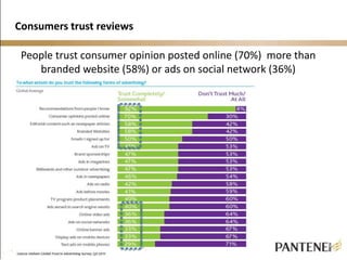 Consumers trust reviews 
People trust consumer opinion posted online (70%) more than 
branded website (58%) or ads on social network (36%) 
 