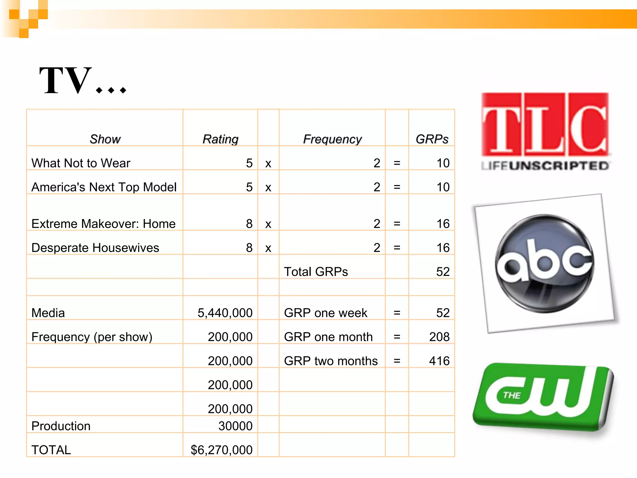 TV…   Show Rating   Frequency   GRPs What Not to Wear 5 x 2 = 10 America's Next Top Model 5 x 2 = 10 Extreme Makeover: Home 8 x 2 = 16 Desperate Housewives 8 x 2 = 16     Total GRPs   52       Media 5,440,000 GRP one week = 52 Frequency (per show) 200,000 GRP one month = 208   200,000 GRP two months = 416   200,000     200,000   Production 30000   TOTAL $6,270,000         