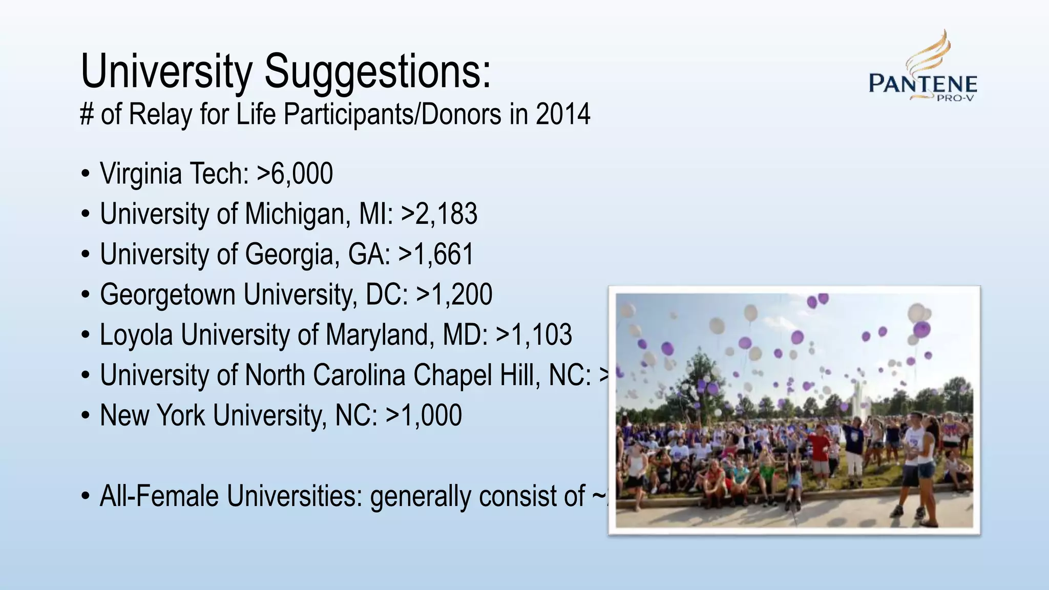 University Suggestions:
# of Relay for Life Participants/Donors in 2014
• Virginia Tech: >6,000
• University of Michigan, MI: >2,183
• University of Georgia, GA: >1,661
• Georgetown University, DC: >1,200
• Loyola University of Maryland, MD: >1,103
• University of North Carolina Chapel Hill, NC: >1,069
• New York University, NC: >1,000
• All-Female Universities: generally consist of ~2,000
 