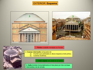 EXTERIOR: Esquema
1- Pórtico octástilo rematado en frontón
1
2
3
4 4
a
b
2- Cuerpo intermedio compuesto de:
a) Frontón que sobresale en altura respecto al del pórtico.
b) Cubierta rectilínea.
3- Gran cúpula con óculo en el centro
4- Cella dividida horizontalmente en tres pisos por dos cornisas
intermedias y la de remate.
1 4
2
ab
3
 