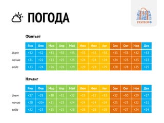 ПОГОДА 
Янв 
Фев 
Мар 
Апр 
Май 
Июн 
Июл 
Авг 
Сен 
Окт 
Ноя 
Дек 
днем 
+27 
+28 
+30 
+31 
+32 
+33 
+32 
+33 
+32 
+30 
+29 
+27 
ночью 
+20 
+20+ 
+21 
+23 
+24 
+24 
+24 
+24 
+23 
+23 
+22 
+21 
вода 
+22 
+23 
+25 
+25 
+28 
+28 
+28 
+28 
+27 
+27 
+24 
+24 
Янв 
Фев 
Мар 
Апр 
Май 
Июн 
Июл 
Авг 
Сен 
Окт 
Ноя 
Дек 
днем 
+32 
+32 
+33 
+35 
+35 
+33 
+33 
+33 
+33 
+33 
+32 
+33 
ночью 
+21 
+22 
+23 
+25 
+25 
+24 
+24 
+24 
+24 
+23 
+23 
+22 
вода 
+23 
+24 
+26 
+26 
+29 
+29 
+29 
+29 
+28 
+28 
+25 
+25 
Фантьет 
Нячанг  