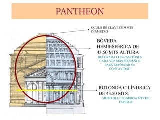 PANTHEON BÓVEDA HEMIESFÉRICA DE 43.50 MTS ALTURA DECORADA CON CASETONES CADA VEZ MÁS PEQUEÑOS PARA REFORZAR SU CONCAVIDAD ROTONDA CILÍNDRICA DE 43.50 MTS. MURO DEL CILINDRO 6 MTS DE ESPESOR OCULO DE CLAVE DE 9 MTS DIAMETRO 