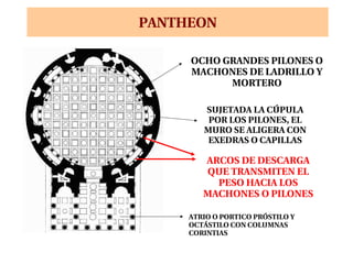 PANTHEON OCHO GRANDES PILONES O MACHONES DE LADRILLO Y MORTERO SUJETADA LA CÚPULA POR LOS PILONES, EL MURO SE ALIGERA CON EXEDRAS O CAPILLAS ARCOS DE DESCARGA QUE TRANSMITEN EL PESO HACIA LOS MACHONES O PILONES ATRIO O PORTICO PRÓSTILO Y OCTÁSTILO CON COLUMNAS CORINTIAS 