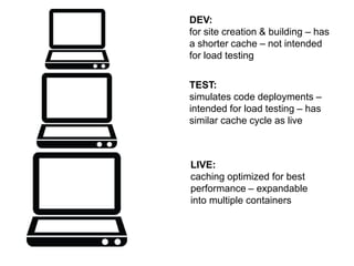 DEV: 
for site creation & building – has 
a shorter cache – not intended 
for load testing 
TEST: 
simulates code deployments – 
intended for load testing – has 
similar cache cycle as live 
LIVE: 
caching optimized for best 
performance – expandable 
into multiple containers 
 