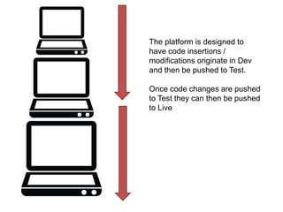 The platform is designed to 
have code insertions / 
modifications originate in Dev 
and then be pushed to Test. 
Once code changes are pushed 
to Test they can then be pushed 
to Live 
 