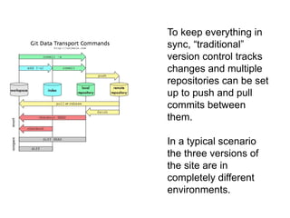 To keep everything in 
sync, “traditional” 
version control tracks 
changes and multiple 
repositories can be set 
up to push and pull 
commits between 
them. 
In a typical scenario 
the three versions of 
the site are in 
completely different 
environments. 
 