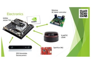 Electronics
Roboteq
DC Motor controller
SLAMTEC
LIDAR
Sparkfun IMU
ZED Stereolabs
Stereocamera
NVIDIA
Jetson TX2
 