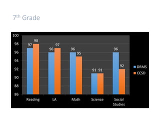 7th Grade
97
96 96
91
96
98
97
95
91
92
86
88
90
92
94
96
98
100
Reading LA Math Science Social
Studies
DRMS
CCSD
 