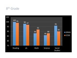 8th Grade
100
98
88
86
96
99
97
92
88
90
75
80
85
90
95
100
105
Reading LA Math Science Social
Studies
DRMS
CCSD
 