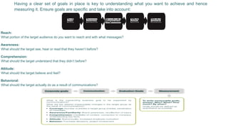 Having a clear set of goals in place is key to understanding what you want to achieve and hence
measuring it. Ensure goals are specific and take into account:
Reach:
What portion of the target audience do you want to reach and with what messages?
Awareness:
What should the target see, hear or read that they haven’t before?
Comprehension:
What should the target understand that they didn’t before?
Attitude:
What should the target believe and feel?
Behavioral:
What should the target actually do as a result of communications?
 