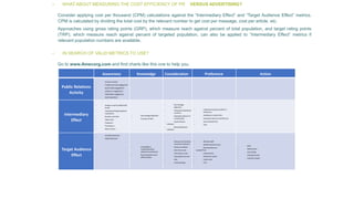 Awareness Knowledge Consideration Preference Action
Public Relations
Activity
 Content creation
 Traditional media engagement
 Social media engagement
 Influencer engagement
 Stakeholder engagement
 Events/speeches
Intermediary
Effect
 Audience reach (traditional &
social)
 Impressions/Targetaudience
impressions
 Number of articles
 Video news
 Frequence
 Prominence
 Share of voice
 Key message alignment
 Accuracy of facts
 Key message
alignment
 Frequency of (positive)
mentions
 Expressed opinions of
consideration
 Social network
Followers
 Retweets/Shares/
Linkbacks
 Endorsements by journalists or
influencers
 Rankings on industry lists
 Expressed opinions of preference
 Social network fans
 Likes
Target Audience
Effect
 Unaided awareness
 Aided awareness
 Knowledge of
company/product
attributes and features
 Brand association and
differentiation
 Relevance of brand (to
consumer/customer)
 Visitors to website
 Click-thruto site
 Time spent on site
 Downloads from site
 Calls
 Event/meeting
 Attitude uplift
 Stated intentionto buy
 Brand preference/
Loyalty/Trust
 Endorsement
 Request for quote
 Links to site
 Trial
 Sales
 Market share
 Cost savings
 Leads generated
 Customer loyalty
• WHAT ABOUT MEASURING THE COST EFFICIENCY OF PR VERSUS ADVERTISING?
Consider applying cost per thousand (CPM) calculations against the “Intermediary Effect” and “Target Audience Effect” metrics.
CPM is calculated by dividing the total cost by the relevant number to get cost per message, cost per article, etc.
Approaches using gross rating points (GRP), which measure reach against percent of total population, and target rating points
(TRP), which measure reach against percent of targeted population, can also be applied to “Intermediary Effect” metrics if
relevant population numbers are available.
• IN SEARCH OF VALID METRICS TO USE?
Go to www.Amecorg.com and find charts like this one to help you.
 