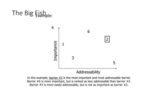 The Big FishExample:
Addressability
4
3
6
1
5
2
In this example, barrier #2 is the most important and most addressable barrier.
Barrier #6 is more important, but is ranked as less addressable than barrier #2.
Barrier #5 is more easily addressable, but is not as important as barrier #2.
 