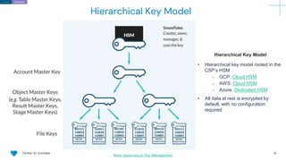 Panther for Snowflake 16
Hierarchical Key Model
• Hierarchical key model rooted in the
CSP’s HSM
○ GCP: Cloud HSM
○ AWS: Cloud HSM
○ Azure: Dedicated HSM
• All data at rest is encrypted by
default, with no configuration
required
Encryption/
Hierarchical Key Model
More resources on Key Management
Home/
 