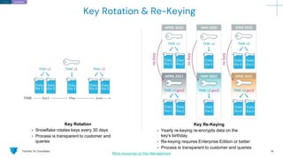 Panther for Snowflake 18
Key Rotation
• Snowflake rotates keys every 30 days
• Process is transparent to customer and
queries
More resources on Key Management
Key Re-Keying
• Yearly re-keying re-encrypts data on the
key's birthday
• Re-keying requires Enterprise Edition or better
• Process is transparent to customer and queries
Encryption/
Key Rotation & Re-Keying
Home/
 