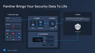 Panther for Snowflake 23
Panther Brings Your Security Data To Life
1. Security Logs
Cloud
Hybrid
SaaS
4. Alert
3. Detect
Analyze
Normalize
Parse
2. Ingest
+ more
Security Team
5. Investigate
Panther For Snowflake
 