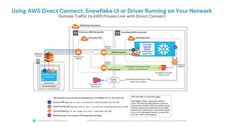 Panther for Snowflake 12
Using AWS Direct Connect: Snowflake UI or Driver Running on Your Network
Outside Traffic to AWS Private Link with Direct Connect
 