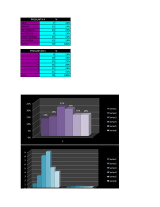 PREGUNTA 4           %
C&W                       7             10%
MIMOS                    13             19%
MC DONALS                13             19%
LA FRESITA                9             13%
CREM HELADO              15             21%
LA JUGOSA                13             19%
TOTAL                    70            100%

          PREGUNTAN 5         %
               1          9             13%
               3         10             14%
               8         15             21%
               9         14             20%
               5         11             16%
               4         11             16%
total                    70            100%




        25%                       21%
                                          20%
                                                            Series1
        20%                                     16%   16%
                         14%
                                                            Series2
                   13%
        15%                                                 Series3
                                                            Series4
        10%
                                                            Series5
        5%                                                  Series6

        0%
                                   1



   9
   8
                                                            Series1
   7
   6                                                        Series2

   5                                                        Series3
   4                                                        Series4
   3                                                        Series5
   2                                                        Series6
   1
   0
 