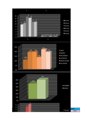 0
                            1                                     2


                                15
   16                                 14
   14
                                           11 11                                                  Series1
   12                  10
               9                                                                                  Series2
   10
                                                                                                  Series3
      8
                                                                                                  Series4
      6
                                                                                                  Series5
      4
                                                                                                  Series6
      2                                                    13% 14% 21% 20% 16% 16%
      0
                                1                                     2




  25%
                                                            21%
                                     19%       19%                    19%                 C&W
  20%
                                                                                          MIMOS
                                                     13%                                  MC DONALS
  15%
                       10%
                                                                                          LA FRESITA
  10%                                                                                     CREM HELADO
                                                                                          LA JUGOSA
   5%
                                                                                   PREGUNTA 4
   0%



                                                           56%

      60%
                                           44%
      50%
                                                                                                HOMBRE
      40%
                                                                                                MUJER
      30%

      20%                                                                              pregunta 1

      10%

          0%
                                     9
      9                     8
      8
N.P 7                  H/P2                M/P2             H/P3            M/P3           H/P4             M/P4
                                                                                                Series1
                   1      #REF!               #REF!            #REF!           #REF!          #REF!            #REF!
      6                                    5
                                                                                                  Series2
 