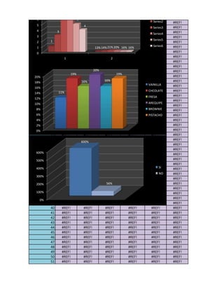 6                         5
           2   #REF!            #REF!       #REF!           #REF!           Series2
                                                                           #REF!      #REF!
 5                               4
           3   #REF!            #REF!       #REF!           #REF!          #REF!
                                                                            Series3   #REF!
 4         4 3 #REF!            #REF!       #REF!           #REF!          #REF!      #REF!
                                                                            Series4
 3         5   #REF!            #REF!       #REF!           #REF!          #REF!      #REF!
          16                                                                Series5
 2             #REF!            #REF!       #REF!           #REF!          #REF!      #REF!
           7   #REF!            #REF! 13% 14% 21% 20% 16%
                                            #REF!           #REF!
                                                            16%             Series6
                                                                           #REF!      #REF!
 1
 0         8   #REF!            #REF!       #REF!           #REF!          #REF!      #REF!
           9   #REF!
                1               #REF!       #REF!
                                                2           #REF!          #REF!      #REF!
          10   #REF!            #REF!       #REF!           #REF!          #REF!      #REF!
          11   #REF!            #REF!       #REF!           #REF!          #REF!      #REF!
          12   #REF!            #REF! 20%   #REF!           #REF!          #REF!      #REF!
                     19%                            19%
20%       13   #REF!            #REF!       #REF!           #REF!          #REF!      #REF!
          14   #REF!            #REF!
                               16%          16%
                                            #REF!           #REF!          #REF!      #REF!
18%
          15   #REF!            #REF!       #REF!           #REF!        VAINILLA
                                                                           #REF!      #REF!
16%
          16 11%
               #REF!            #REF!       #REF!           #REF!          #REF!
                                                                         CHCOLATE     #REF!
14%
          17   #REF!            #REF!       #REF!           #REF!          #REF!
                                                                         FRESA        #REF!
12%
          18   #REF!            #REF!       #REF!           #REF!          #REF!      #REF!
10%                                                                      AREQUIPE
          19   #REF!            #REF!       #REF!           #REF!          #REF!      #REF!
8%        20   #REF!            #REF!       #REF!           #REF!        BROWNIE
                                                                           #REF!      #REF!
6%        21   #REF!            #REF!       #REF!           #REF!          #REF!
                                                                         PISTACHO     #REF!
4%        22   #REF!            #REF!       #REF!           #REF!          #REF!      #REF!
          23   #REF!            #REF!       #REF!           #REF!PREGUNTA 3#REF!      #REF!
2%
0%        24   #REF!            #REF!       #REF!           #REF!          #REF!      #REF!
          25   #REF!            #REF!       #REF!           #REF!          #REF!      #REF!
          26   #REF!            #REF!       #REF!           #REF!          #REF!      #REF!
                               600%
          27   #REF!            #REF!       #REF!           #REF!          #REF!      #REF!
          28   #REF!            #REF!       #REF!           #REF!          #REF!      #REF!
600%
          29   #REF!            #REF!       #REF!           #REF!          #REF!      #REF!
500%      30   #REF!            #REF!       #REF!           #REF!          #REF!      #REF!
          31   #REF!            #REF!       #REF!           #REF!          #REF!      #REF!
400%      32   #REF!            #REF!       #REF!           #REF!          #REF!SI    #REF!
          33   #REF!            #REF!       #REF!           #REF!          #REF!NO    #REF!
300%
          34   #REF!            #REF!       #REF!           #REF!          #REF!      #REF!
200%      35   #REF!            #REF!       #REF!
                                             56%            #REF!          #REF!      #REF!
          36   #REF!            #REF!       #REF!           #REF!          #REF!      #REF!
100%      37   #REF!            #REF!       #REF!           #REF!          #REF!      #REF!
     0%
          38   #REF!            #REF!       #REF!           #REF! pregunta #REF!
                                                                           2          #REF!
          39   #REF!            #REF!       #REF!           #REF!          #REF!      #REF!
          40   #REF!            #REF!       #REF!           #REF!          #REF!      #REF!
          41   #REF!            #REF!       #REF!           #REF!          #REF!      #REF!
          42   #REF!            #REF!       #REF!           #REF!          #REF!      #REF!
          43   #REF!            #REF!       #REF!           #REF!          #REF!      #REF!
          44   #REF!            #REF!       #REF!           #REF!          #REF!      #REF!
          45   #REF!            #REF!       #REF!           #REF!          #REF!      #REF!
          46   #REF!            #REF!       #REF!           #REF!          #REF!      #REF!
          47   #REF!            #REF!       #REF!           #REF!          #REF!      #REF!
          48   #REF!            #REF!       #REF!           #REF!          #REF!      #REF!
          49   #REF!            #REF!       #REF!           #REF!          #REF!      #REF!
          50   #REF!            #REF!       #REF!           #REF!          #REF!      #REF!
          51   #REF!            #REF!       #REF!           #REF!          #REF!      #REF!
 