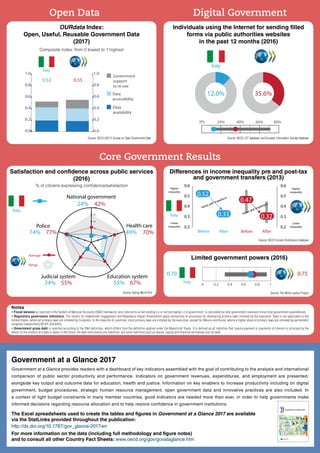Notes
 Fiscal balance as reported in the System of National Accounts (SNA) framework, also referred to as net lending (+) or net borrowing (-) of government, is calculated as total government revenues minus total government expenditures.
 Regulatory governance indicators: The results for stakeholder engagement and Regulatory Impact Assessment apply exclusively to processes for developing primary laws initiated by the executive. Data is not applicable to the
United States, where all primary laws are initiated by Congress. In the majority of countries, most primary laws are initiated by the executive, except for Mexico and Korea, where a higher share of primary laws are initiated by parliament/
congress (respectively 90.6% and 84%).
 Government gross debt is reported according to the SNA definition, which differs from the definition applied under the Maastricht Treaty. It is defined as all liabilities that require payment or payments of interest or principal by the
debtor to the creditor at a date or dates in the future. All debt instruments are liabilities, but some liabilities such as shares, equity and financial derivatives are not debt.
Open Data Digital Government
0% 20% 40% 60% 80%
35.6%12.0%
Italy
Individuals using the Internet for sending filled
forms via public authorities websites
in the past 12 months (2016)
Source: OECD, ICT database; and Eurostat, Information Society database
OURdata Index:
Open, Useful, Reusable Government Data
(2017)
Composite index: from 0 lowest to 1 highest
Source: OECD (2017) Survey on Open Government Data
0.0
0.2
0.4
0.6
0.8
1.0
0.52
0.0
0.2
0.4
0.6
0.8
1.0
0.55
Italy
Data
availability
Data
accessibility
Government
support
to re-use
Differences in income inequality pre and post-tax
and government transfers (2013)
Italy
0.2
0.3
0.4
0.5
0.6
Higher
inequality
Lower
inequality
Before After
0.52
0.33
taxes and transfers
0.2
0.3
0.4
0.5
0.6
Before After
0.47
0.32
taxes and transfers
Higher
inequality
Lower
inequality
Source: OECD Income Distribution Database
Limited government powers (2016)
0.75
0 0.2 0.4 0.6 0.8 1
0.70
Italy
Source: The World Justice Project
Core Government Results
Satisfaction and confidence across public services
(2016)
70%
Judicial system Education system
49%20
40
60
80
100
Health care
67%55%55%24%
National government
42%24%
Italy
Average
Range
Police
77%74%
Source: Gallup World Poll
% of citizens expressing confidence/satisfaction
Government at a Glance 2017
Government at a Glance provides readers with a dashboard of key indicators assembled with the goal of contributing to the analysis and international
comparison of public sector productivity and performance. Indicators on government revenues, expenditures, and employment are presented,
alongside key output and outcome data for education, health and justice. Information on key enablers to increase productivity including on digital
government, budget procedures, strategic human resource management, open government data and innovative practices are also included. In
a context of tight budget constraints in many member countries, good indicators are needed more than ever, in order to help governments make
informed decisions regarding resource allocation and to help restore confidence in government institutions.
http://dx.doi.org/10.1787/gov_glance-2017-en
The Excel spreadsheets used to create the tables and figures in Government at a Glance 2017 are available
via the StatLinks provided throughout the publication:
For more information on the data (including full methodology and figure notes)
and to consult all other Country Fact Sheets: www.oecd.org/gov/govataglance.htm
 