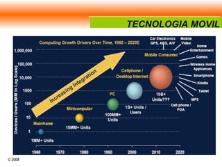 TECNOLOGIA MOVIL 