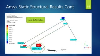 Ansys Static Structural Results Cont.
x-axis Deformation
14
 