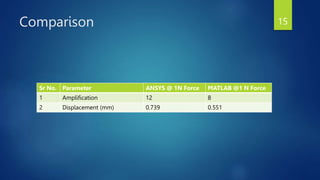 Comparison
Sr No. Parameter ANSYS @ 1N Force MATLAB @1 N Force
1 Amplification 12 8
2 Displacement (mm) 0.739 0.551
15
 