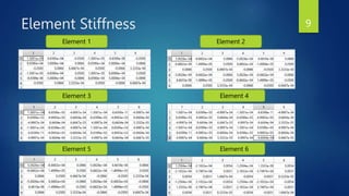 Element Stiffness
Element 1 Element 2
Element 3 Element 4
Element 5 Element 6
9
 