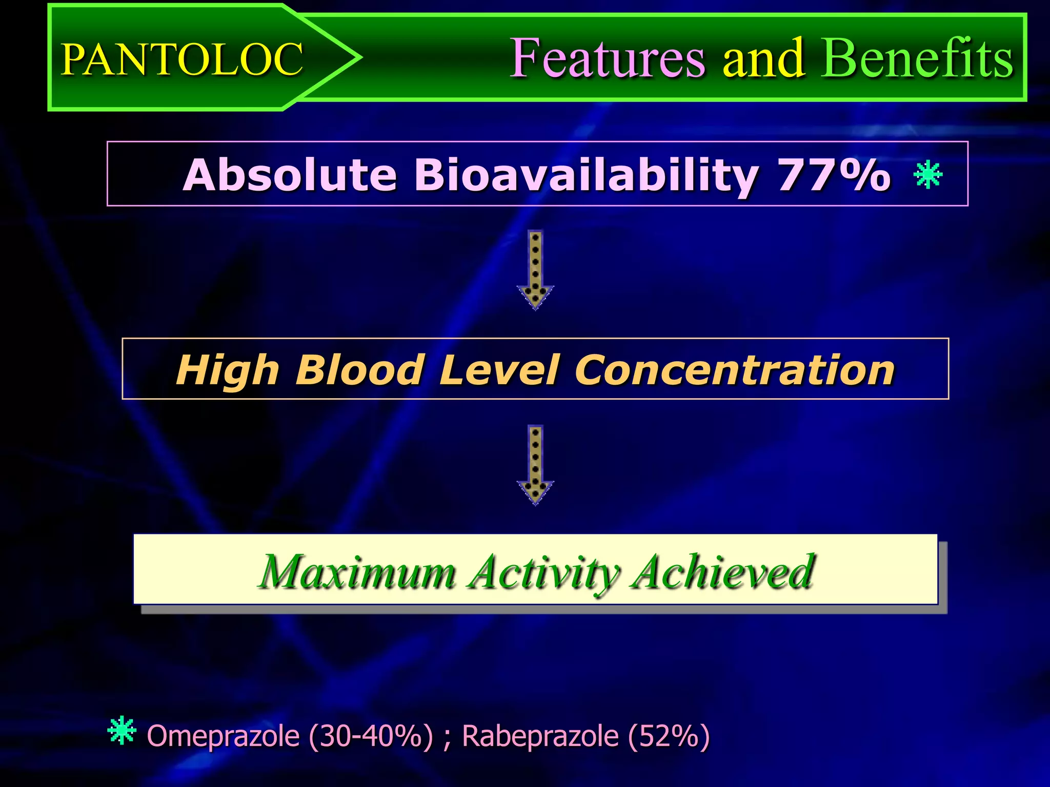 PANTOLOC                   Features and Benefits
    Absolute Bioavailability 77%



   High Blood Level Concentration



         Maximum Activity Achieved


  Omeprazole (30-40%) ; Rabeprazole (52%)
 