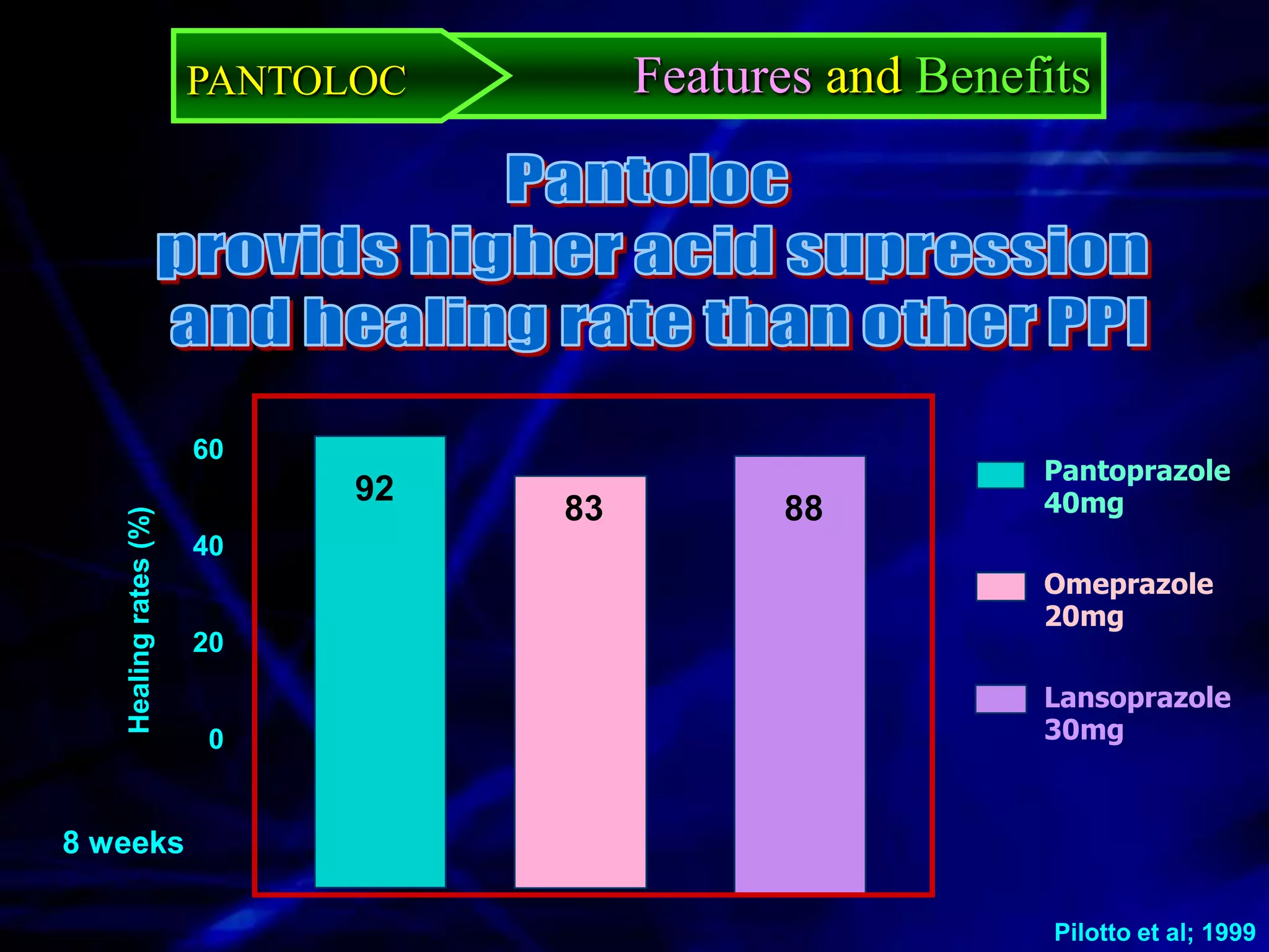 PANTOLOC        Features and Benefits




                       60
                                                         Pantoprazole
                             92                          40mg
                                  83         88
   Healing rates (%)




                       40
                                                         Omeprazole
                                                         20mg
                       20
                                                         Lansoprazole
                        0                                30mg



8 weeks

                                                          Pilotto et al; 1999
 