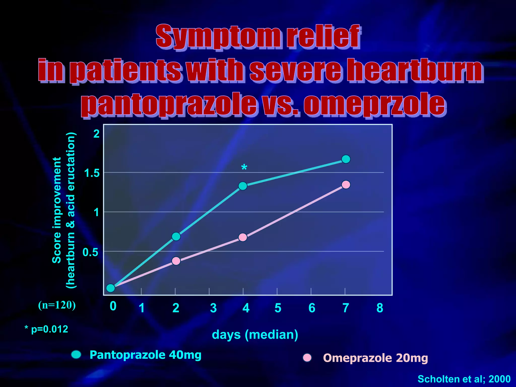 2
     (heartburn & acid eructation)
         Score improvement




                                     1.5                      *

                                       1


                                     0.5



  (n=120)                                  0   1   2      3   4    5      6     7    8
* p=0.012
                                                          days (median)
                                      Pantoprazole 40mg                       Omeprazole 20mg
                                                                                           Scholten et al; 2000
 