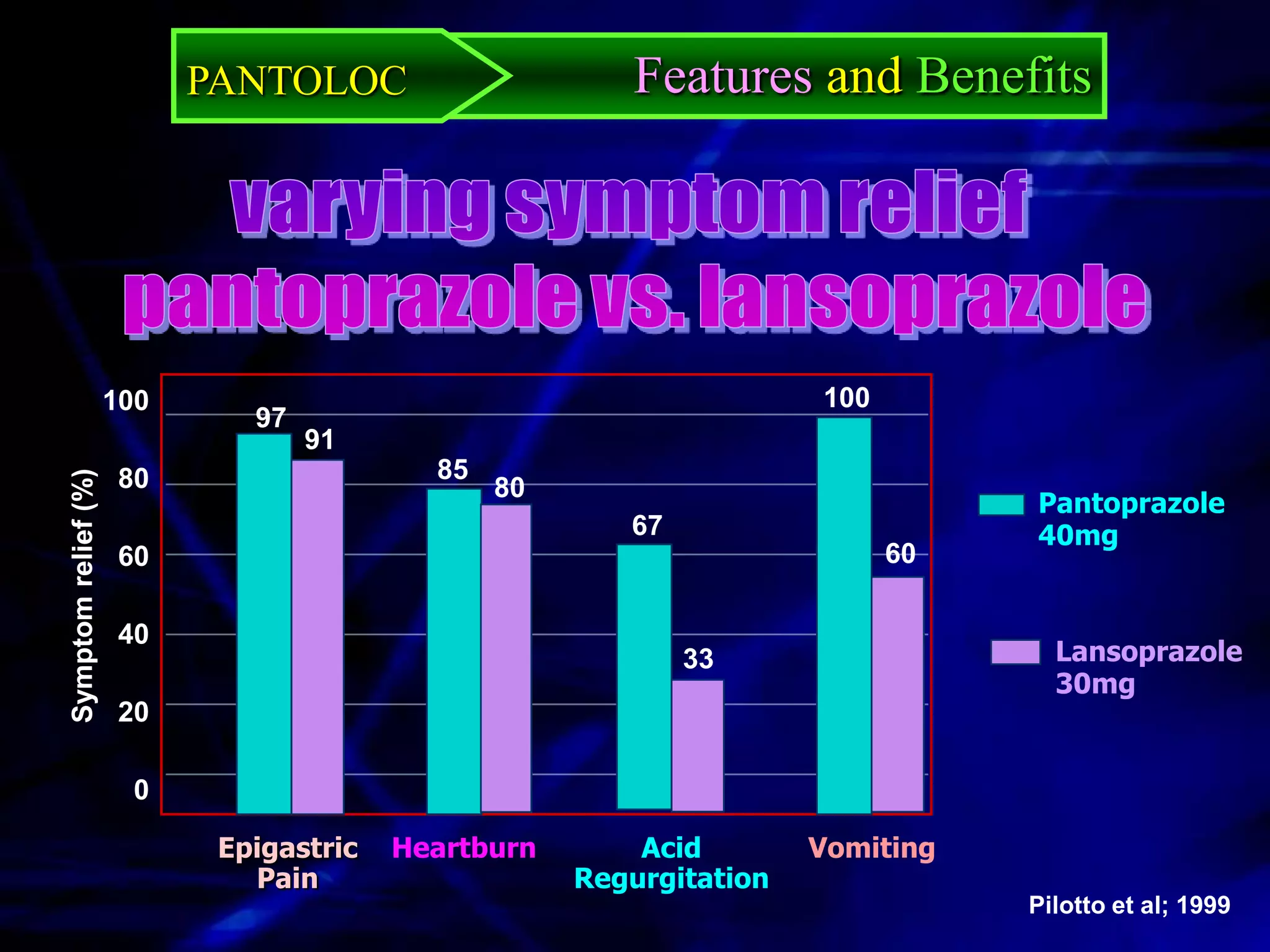 PANTOLOC                     Features and Benefits




                     100                                             100
                              97
                                   91
                      80                   85
Symptom relief (%)




                                                80
                                                                                Pantoprazole
                                                        67                      40mg
                      60                                                   60

                      40
                                                             33                   Lansoprazole
                                                                                  30mg
                      20

                       0

                            Epigastric   Heartburn       Acid        Vomiting
                              Pain                   Regurgitation
                                                                                Pilotto et al; 1999
 