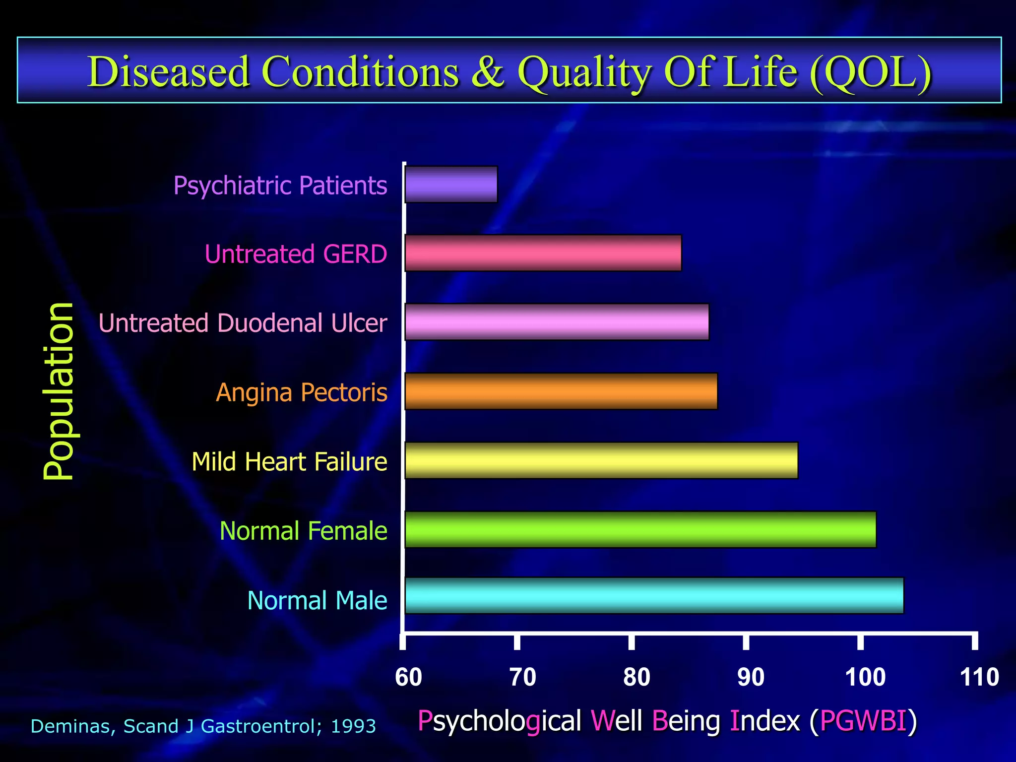 Diseased Conditions & Quality Of Life (QOL)

                   Psychiatric Patients

                     Untreated GERD
Population




             Untreated Duodenal Ulcer

                      Angina Pectoris

                    Mild Heart Failure

                       Normal Female

                         Normal Male


                                          60     70       80       90      100      110
Deminas, Scand J Gastroentrol; 1993        Psychological Well Being Index (PGWBI)
 