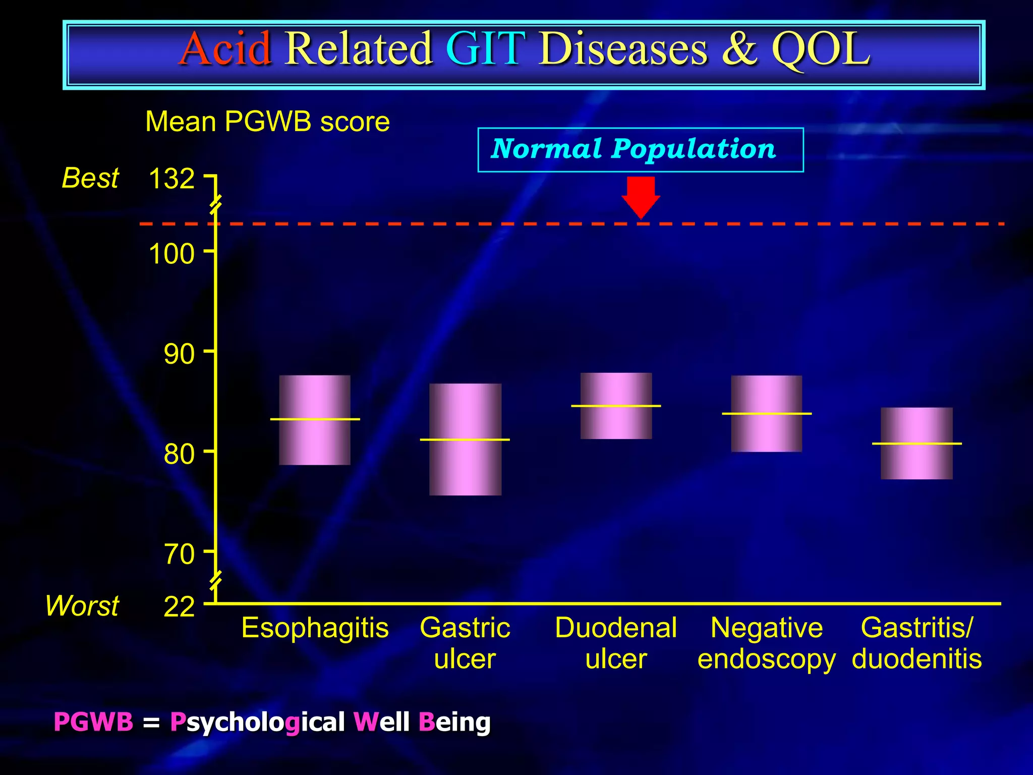Acid Related GIT Diseases & QOL
        Mean PGWB score
                                 Normal Population
 Best   132

        100


         90


         80


         70
Worst    22
              Esophagitis   Gastric   Duodenal Negative Gastritis/
                             ulcer      ulcer  endoscopy duodenitis

PGWB = Psychological Well Being
 