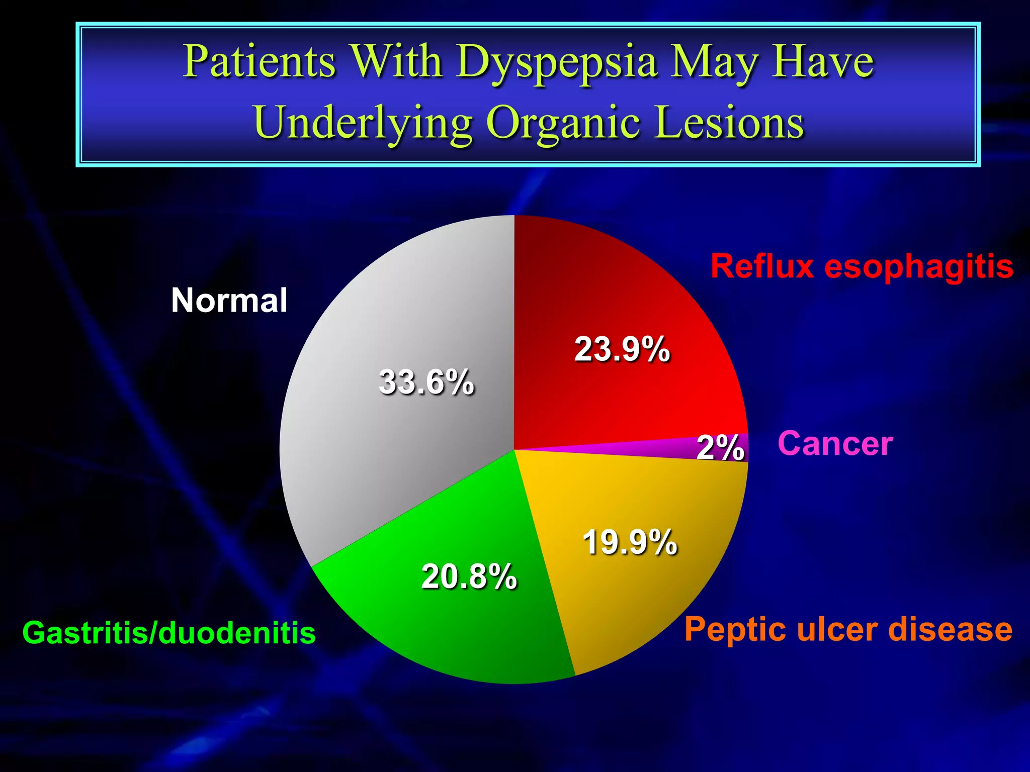 Patients With Dyspepsia May Have
              Underlying Organic Lesions

                                          Reflux esophagitis
          Normal
                                 23.9%
                       33.6%
                                         2% Cancer

                                 19.9%
                         20.8%
Gastritis/duodenitis                     Peptic ulcer disease
 