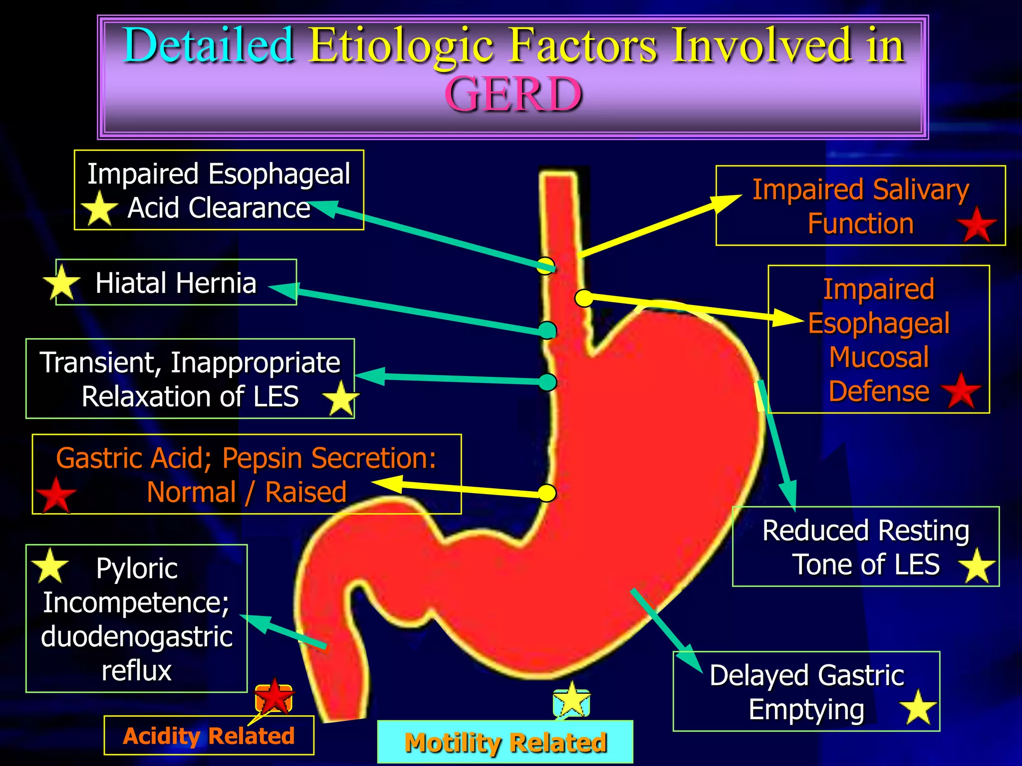 Detailed Etiologic Factors Involved in
                     GERD
   Impaired Esophageal
                                                   Impaired Salivary
     Acid Clearance
                                                      Function

    Hiatal Hernia                                       Impaired
                                                       Esophageal
Transient, Inappropriate                                 Mucosal
   Relaxation of LES                                     Defense

 Gastric Acid; Pepsin Secretion:
         Normal / Raised
                                                    Reduced Resting
    Pyloric                                           Tone of LES
Incompetence;
duodenogastric
    reflux                                      Delayed Gastric
                                                   Emptying
      Acidity Related        Motility Related
 