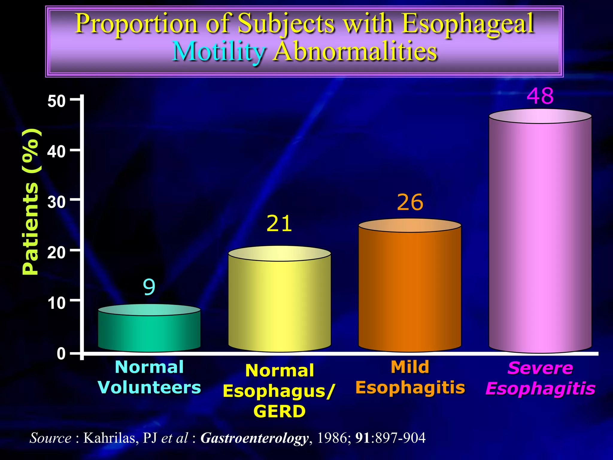Proportion of Subjects with Esophageal
                            Motility Abnormalities
               50                                                            48
Patients (%)




               40

               30                                                26
                                            21
               20

                         9
               10

                0
                      Normal           Normal                Mild          Severe
                     Volunteers      Esophagus/           Esophagitis    Esophagitis
                                        GERD
      Source : Kahrilas, PJ et al : Gastroenterology, 1986; 91:897-904
 