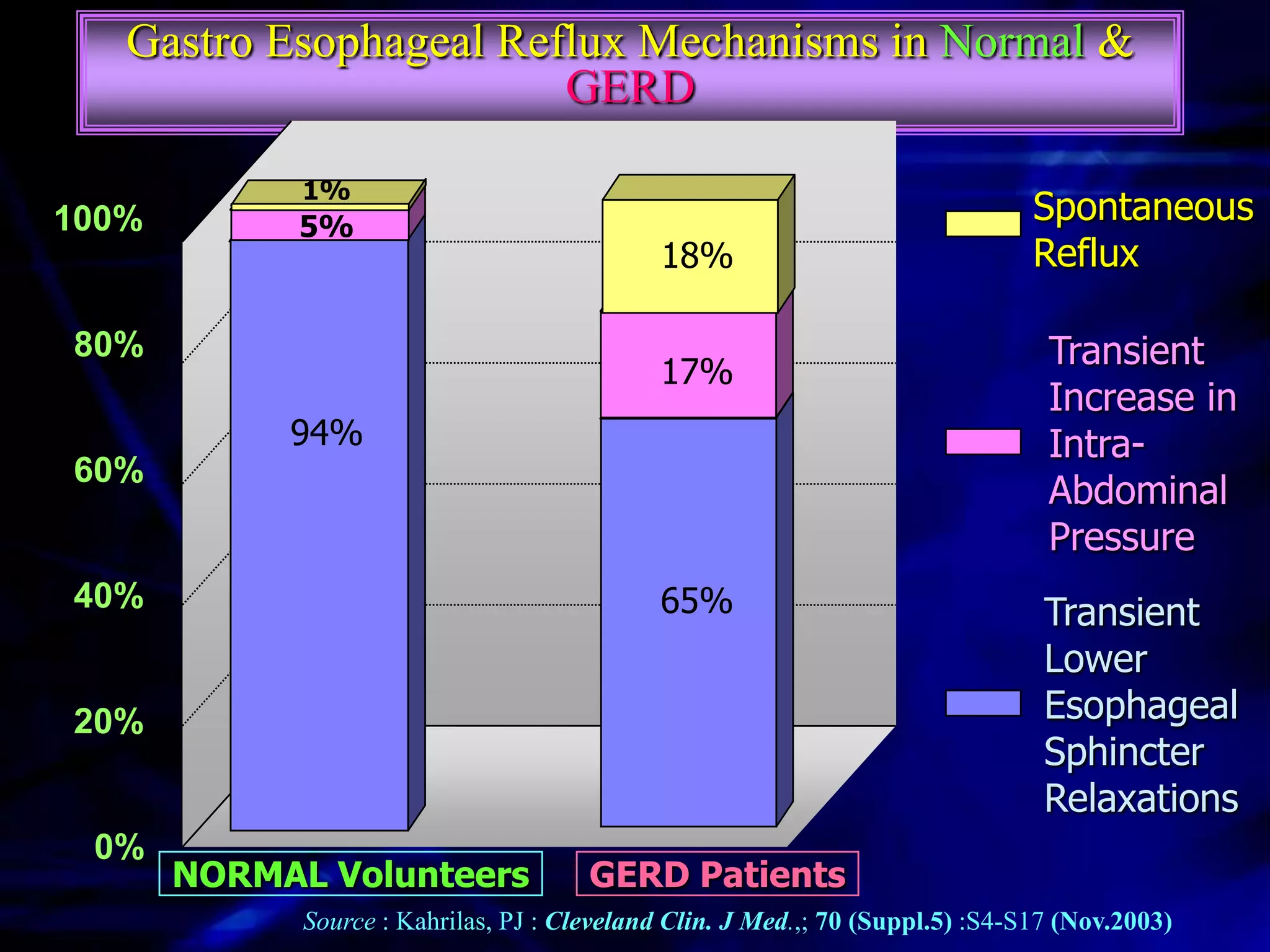 Gastro Esophageal Reflux Mechanisms in Normal &
                        GERD

             1%
100%         5%
                                                                                Spontaneous
                                             18%                                Reflux

80%                                                                              Transient
                                             17%
                                                                                 Increase in
            94%                                                                  Intra-
60%
                                                                                 Abdominal
                                                                                 Pressure
40%                                          65%                                 Transient
                                                                                 Lower
20%                                                                              Esophageal
                                                                                 Sphincter
                                                                                 Relaxations
 0%
       NORMAL Volunteers               GERD Patients
             Source : Kahrilas, PJ : Cleveland Clin. J Med.,; 70 (Suppl.5) :S4-S17 (Nov.2003)
 
