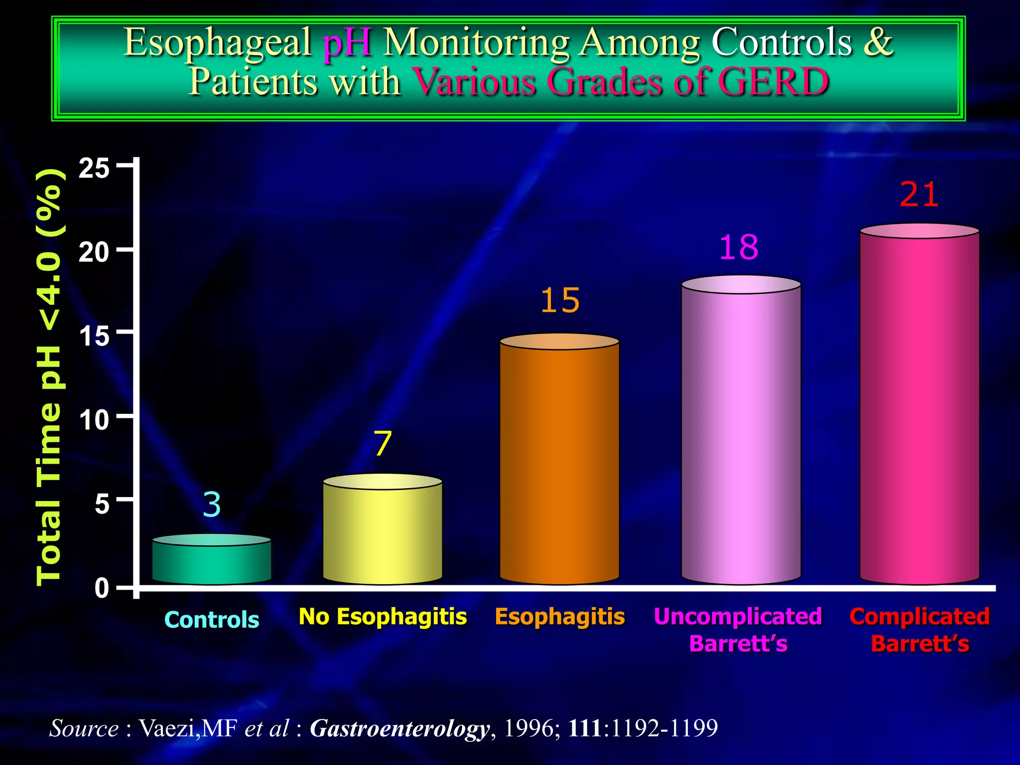 Esophageal pH Monitoring Among Controls &
                                 Patients with Various Grades of GERD

                         25
Total Time pH <4.0 (%)



                                                                                             21
                         20                                                   18
                                                               15
                         15

                         10
                                                 7
                          5        3

                          0
                                Controls   No Esophagitis   Esophagitis   Uncomplicated   Complicated
                                                                            Barrett’s      Barrett’s


            Source : Vaezi,MF et al : Gastroenterology, 1996; 111:1192-1199
 