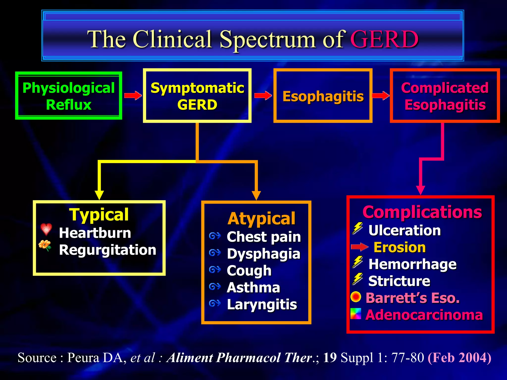 The Clinical Spectrum of GERD
Physiological         Symptomatic                               Complicated
                                            Esophagitis
   Reflux                GERD                                   Esophagitis




        Typical                    Atypical               Complications
      Heartburn                    Chest pain             Ulceration
      Regurgitation                Dysphagia               Erosion
                                   Cough                  Hemorrhage
                                   Asthma                 Stricture
                                   Laryngitis             Barrett’s Eso.
                                                          Adenocarcinoma


Source : Peura DA, et al : Aliment Pharmacol Ther.; 19 Suppl 1: 77-80 (Feb 2004)
 