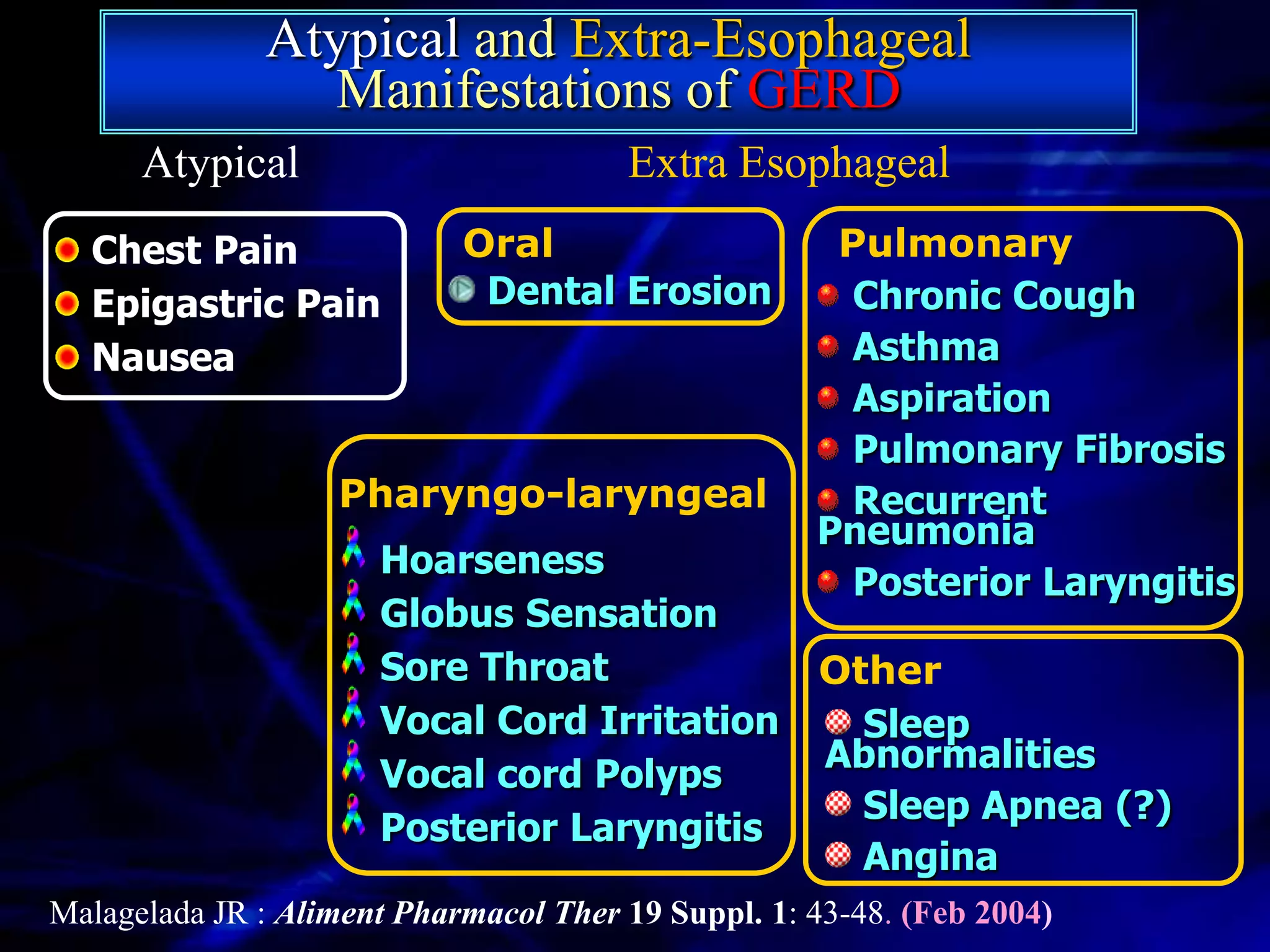 Atypical and Extra-Esophageal
                 Manifestations of GERD
      Atypical                         Extra Esophageal
  Chest Pain                Oral                     Pulmonary
  Epigastric Pain            Dental Erosion           Chronic Cough
  Nausea                                              Asthma
                                                      Aspiration
                                                      Pulmonary Fibrosis
                   Pharyngo-laryngeal                 Recurrent
                                                    Pneumonia
                      Hoarseness
                                                      Posterior Laryngitis
                      Globus Sensation
                      Sore Throat                   Other
                      Vocal Cord Irritation           Sleep
                                                    Abnormalities
                      Vocal cord Polyps
                                                      Sleep Apnea (?)
                      Posterior Laryngitis
                                                      Angina
Malagelada JR : Aliment Pharmacol Ther 19 Suppl. 1: 43-48. (Feb 2004)
 